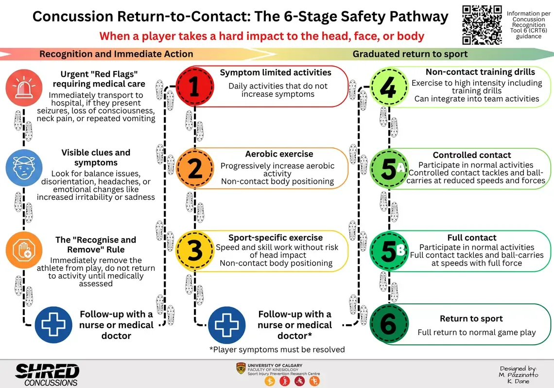 6 stages of return to sport after a concussion from the University of Calgary