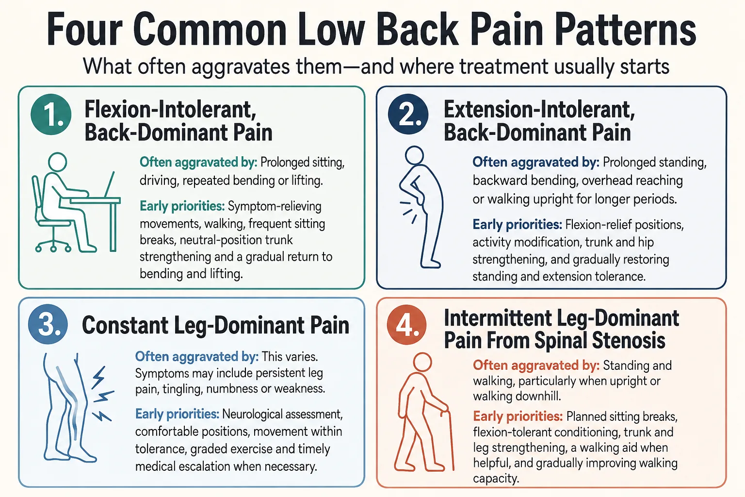 Four common low back pain patterns and their early treatment priorities.